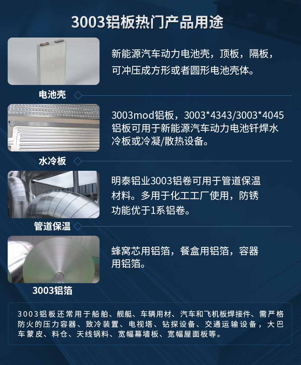 3003鋁板熱門(mén)產(chǎn)品用途：1、電池殼：新能源汽車動(dòng)力電池殼，頂板，隔板，可沖壓成方形或者圓形電池殼體。2、水冷板：3003mod鋁板，3003*4343/3003*4045鋁板可用于新能源汽車動(dòng)力電池釬焊水冷板或冷凝/散熱設(shè)備。3、管道保溫：明泰鋁業(yè)3003鋁卷可用于管道保溫材料。多用于化工工廠使用，防銹功能優(yōu)于1系鋁卷。4、3003鋁箔：蜂窩芯用鋁箔，餐盒用鋁箔，容器用鋁箔。3003鋁板還常用于船舶、艦艇、車輛用材、汽車和飛機(jī)板焊接件、需嚴(yán)格防火的壓力容器、致冷裝置、電視塔、鉆探設(shè)備、交通運(yùn)輸設(shè)備，大巴車蒙皮、料倉(cāng)、天線鍋料、寬幅幕墻板、寬幅屋面板等。
